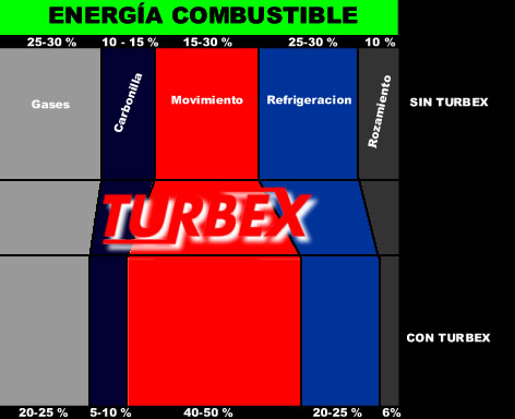 Turbex es ahorro de gasolina